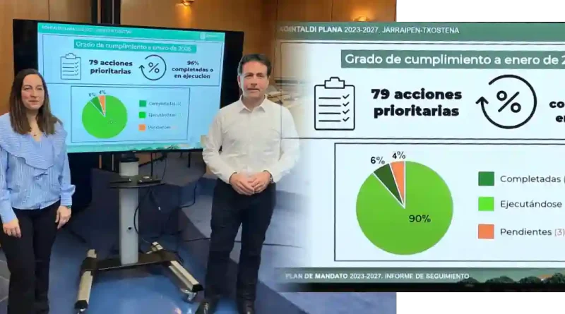Balance Plan de mandato Basauri 2023 2027
